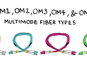 OM3 Fiber: Isang Key Driver para sa Network Upgrades